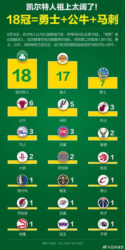 nba球队获得总冠军次数排名，nba球队总冠军数量排名  第5张