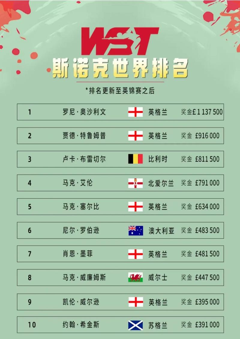 台球世界排名排行榜（台球目前世界排名）  第2张