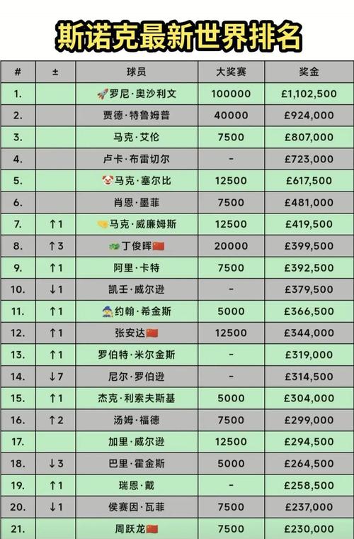 台球世界排名排行榜（台球目前世界排名）  第3张