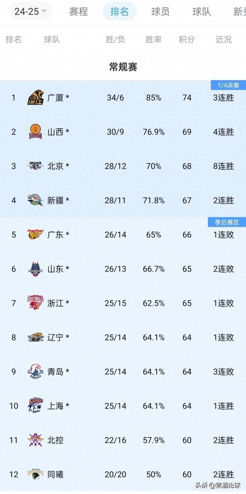 中国cba有哪些队伍（中国的cba队有哪些人）  第4张