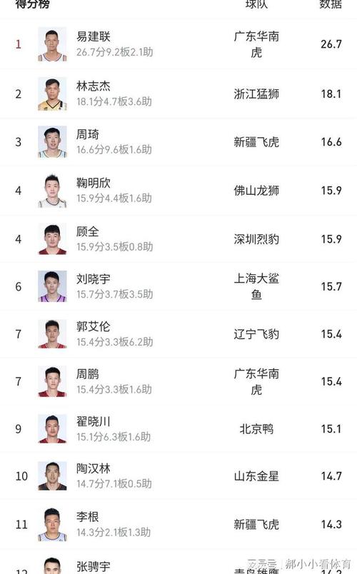 易建联cba得分记录，易建联cba最高分  第6张