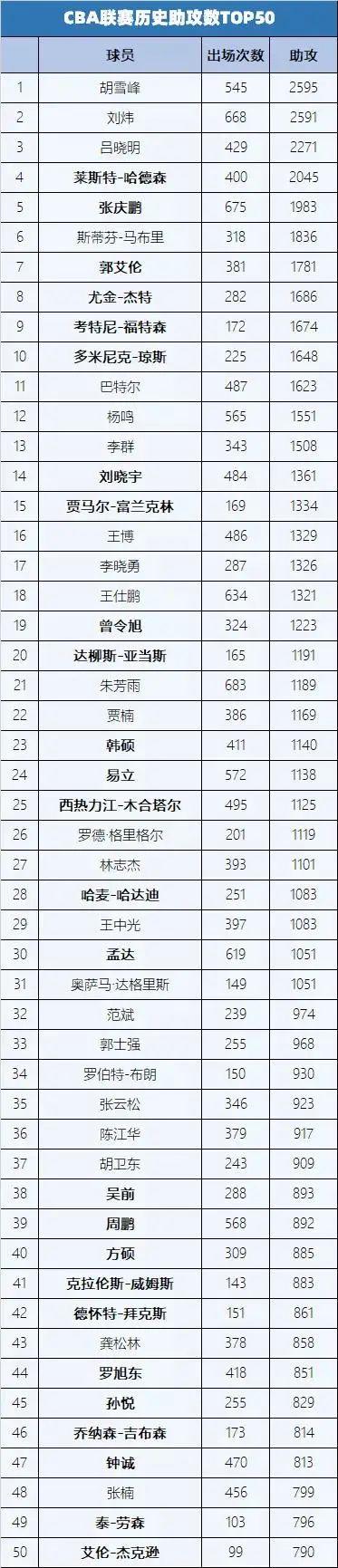 cba球员分数排行榜（cba球员分数排行榜最新）  第3张