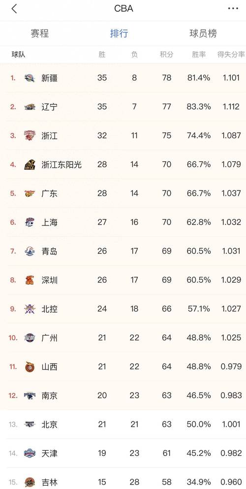 cba广东队连胜纪录，cba广东队连冠  第3张