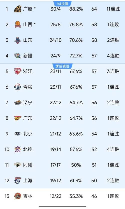 cba广东队连胜纪录，cba广东队连冠  第6张