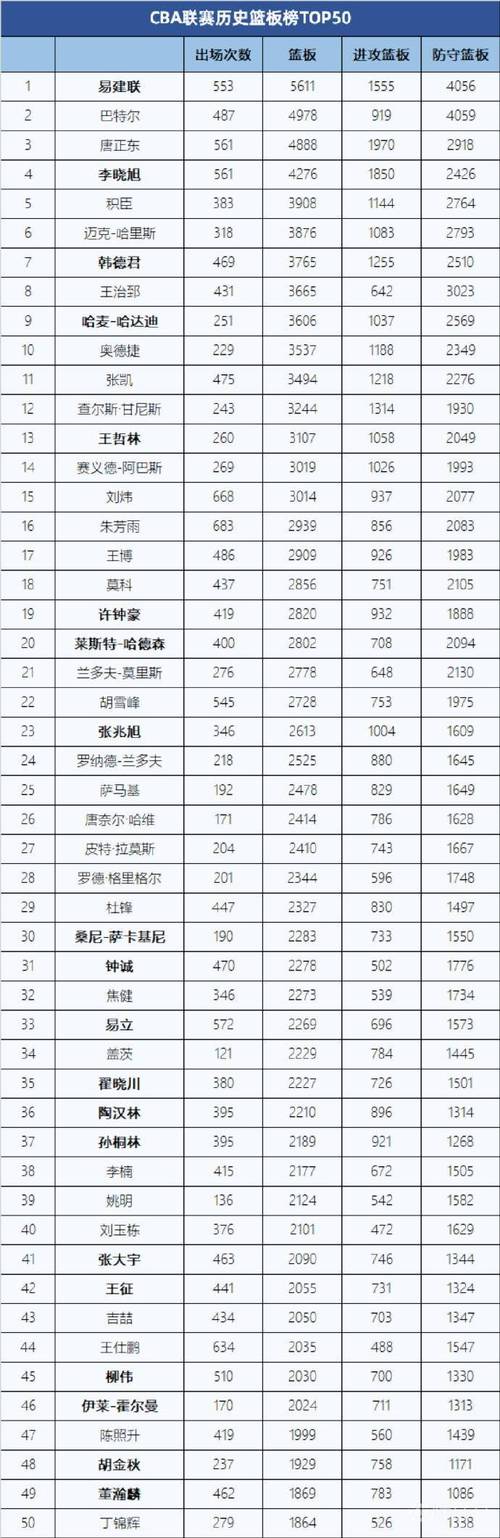 易建联cba篮板排名，易建联在cba最高得分？  第4张