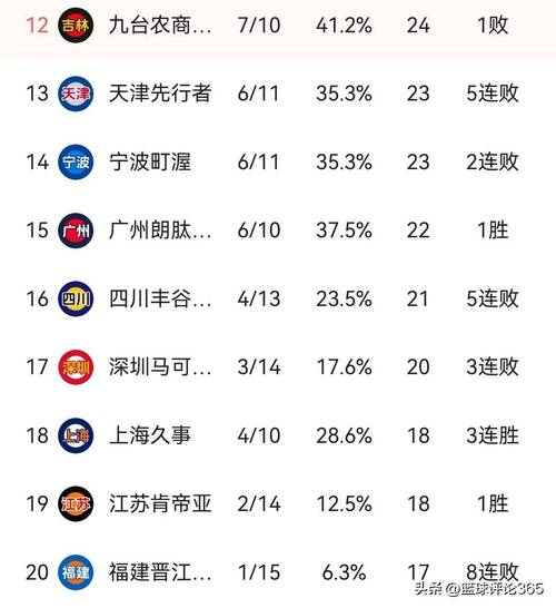 cba球员得分排名榜（cba球员得分榜2021）  第6张