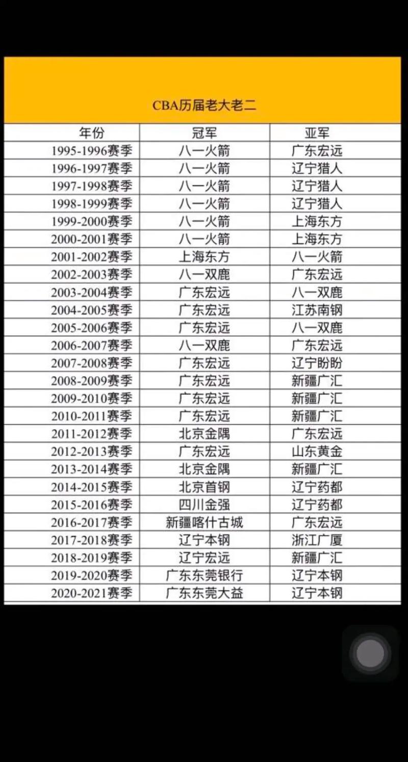 cba总冠军有几个人（cba总冠军都有谁）  第3张