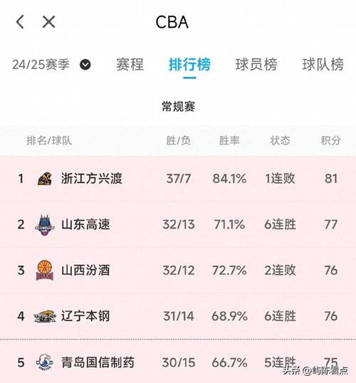 cba各队战绩排名表，cba球队数据排各？  第1张