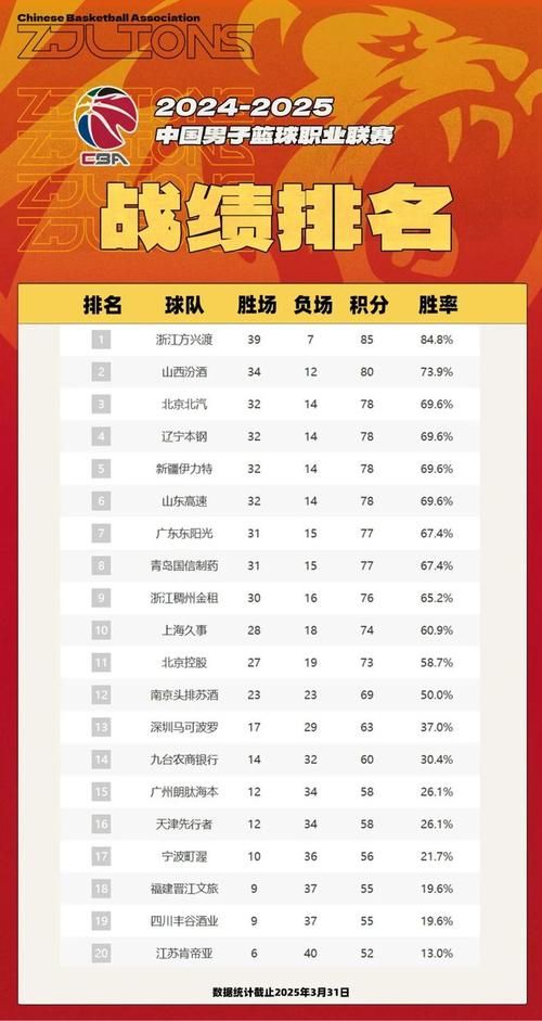 cba各队战绩排名表，cba球队数据排各？  第2张