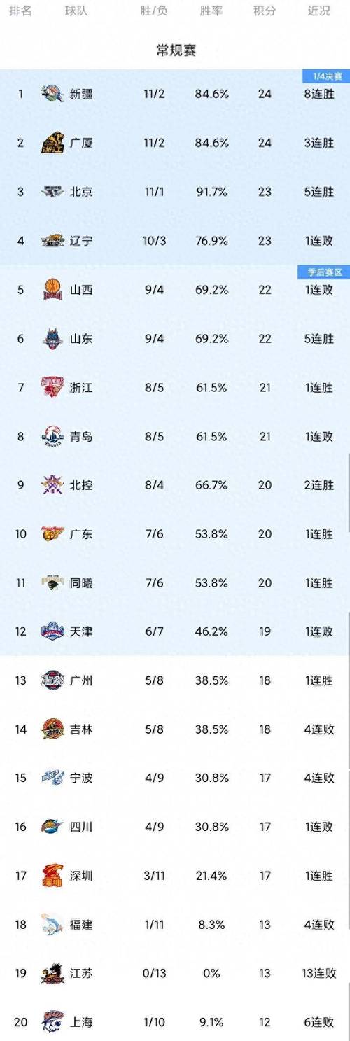 cba各队战绩排名表，cba球队数据排各？  第3张