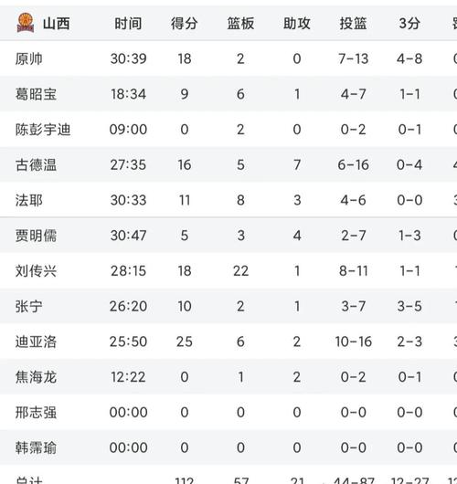 cba各队战绩排名表，cba球队数据排各？  第4张