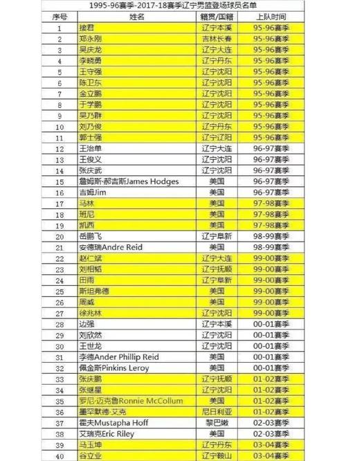 辽宁籍cba球员名单（辽宁籍篮球运动员名单及个人资料）  第3张