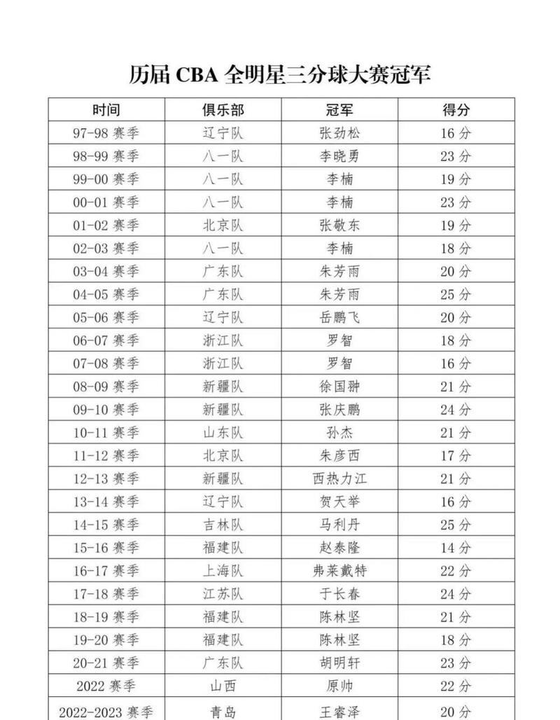 cba去年成绩排名榜，cba去年成绩排名榜单？  第1张