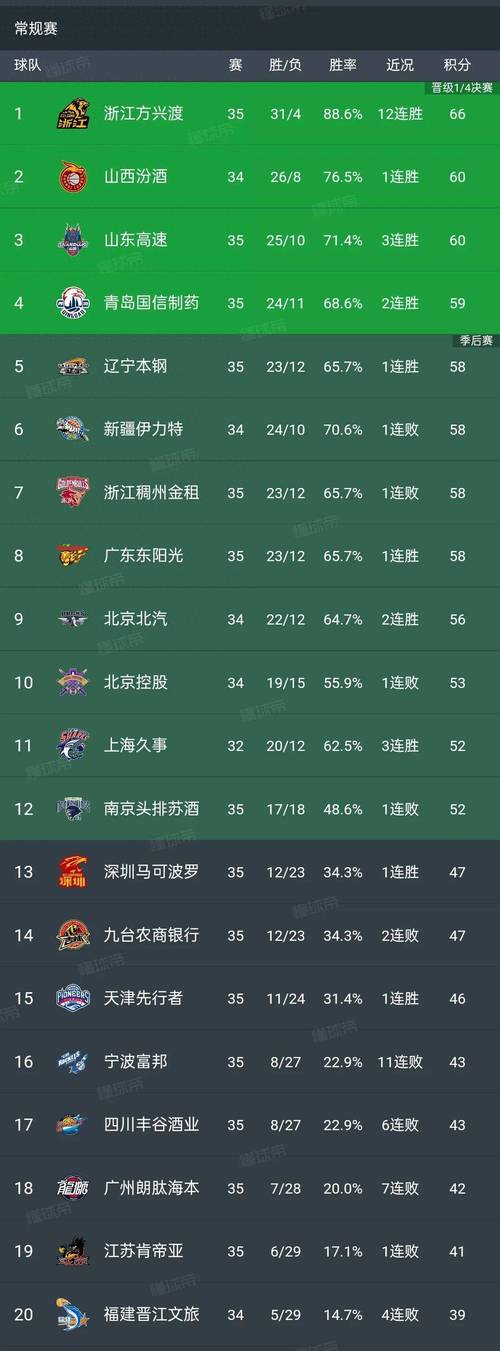 cba去年成绩排名榜，cba去年成绩排名榜单？  第5张
