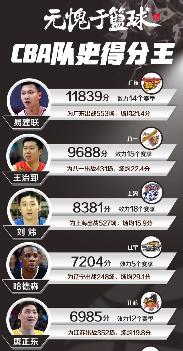 cba历史球队最高分，cba历史得分总榜前20  第6张