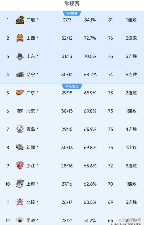 cba历史球队最高分，cba历史得分总榜前20  第7张