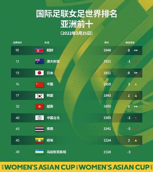 亚洲女足冠军排名，亚洲女足国家队排名？  第2张