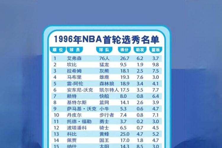 nba96年选秀排名，nba96年选秀第二名？  第4张