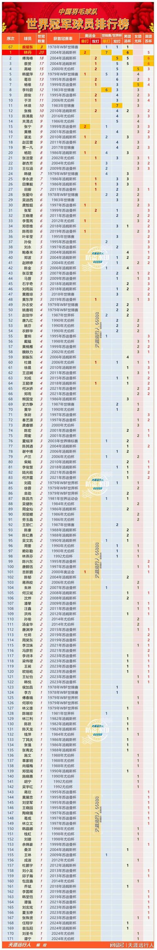 中国羽毛球男运动员名单，中国羽毛球男运动员名单照片  第2张
