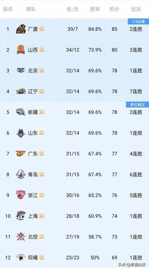 目前本赛季cba排名（本赛季cba排名情况）  第7张