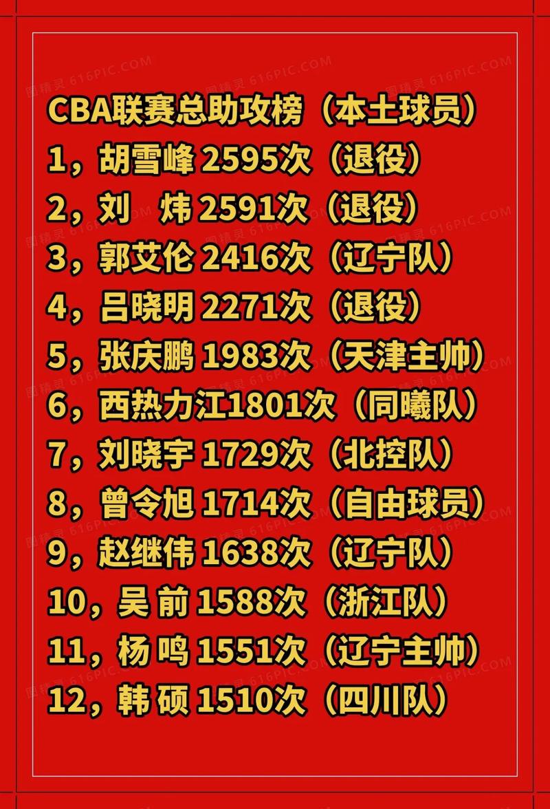cba球员实力排名榜，cba球员总排名？  第4张