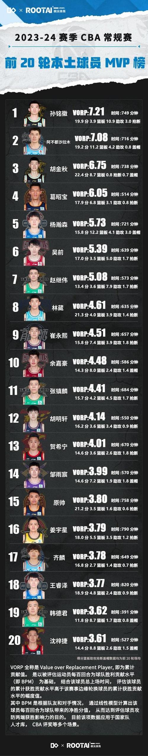 cba球员实力排名榜，cba球员总排名？  第6张