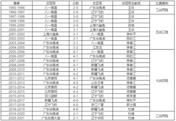 cba总冠军个数排名，cba总冠军排名列表  第4张