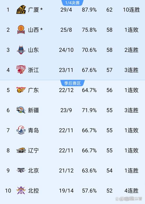 cba为什么不是7场,为什么cba没有赛程了? 第6张 cba为什么不是7场,为什么cba没有赛程了? 第6张