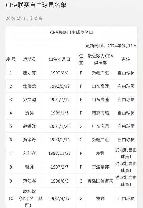 cba广东队人员名单,cba广东队人员名单最新 第2张 cba广东队人员名单,cba广东队人员名单最新 第2张
