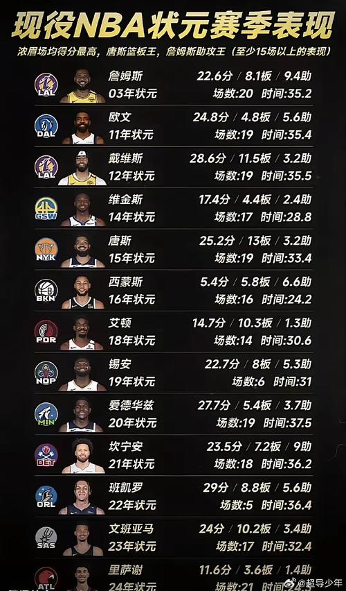 03nba选秀名单,03届nba选秀榜眼 第3张 03nba选秀名单,03届nba选秀榜眼 第3张