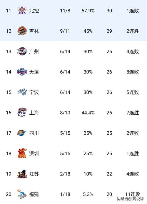 cba积分排名规则图,cba积分最新排名表? 第5张 cba积分排名规则图,cba积分最新排名表? 第5张
