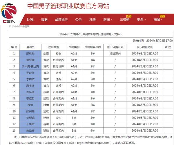 cba球员数量有多少(cba每队有多少球员) 第5张 cba球员数量有多少(cba每队有多少球员) 第5张