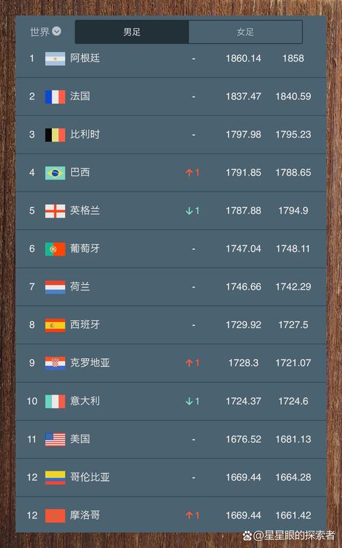 捷克足球世界排名第几位,捷克的足球世界排名 第2张 捷克足球世界排名第几位,捷克的足球世界排名 第2张