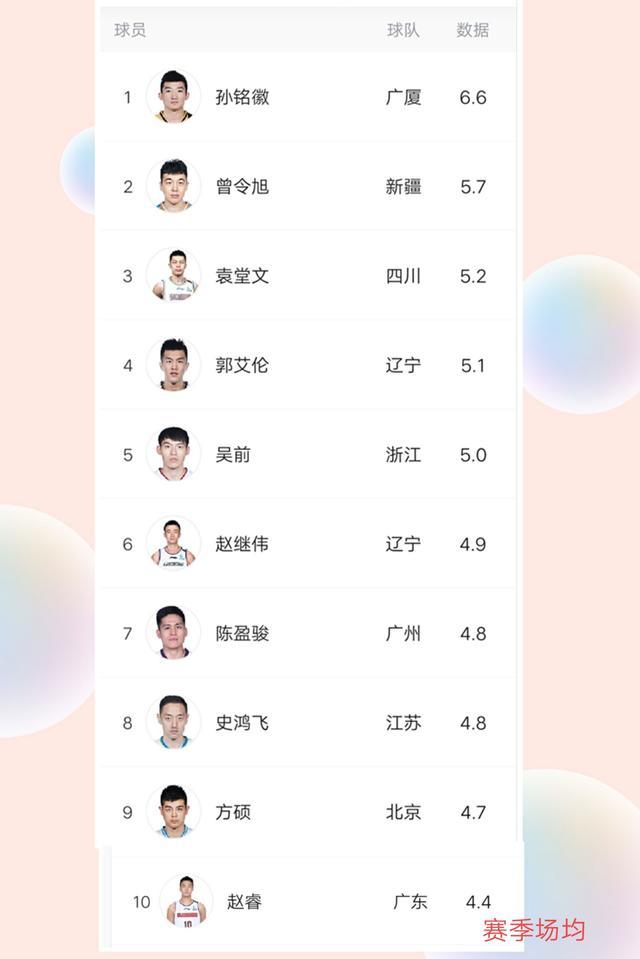 cba最佳球员排行榜,cba最佳球员排行榜最新? 第4张 cba最佳球员排行榜,cba最佳球员排行榜最新? 第4张