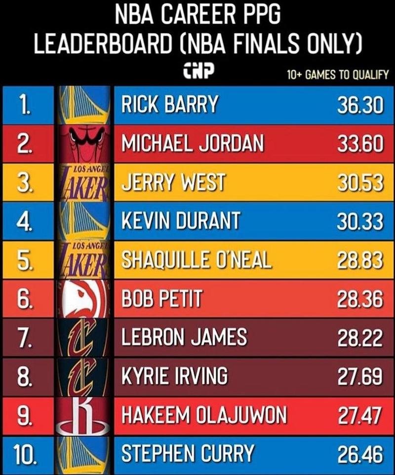 nba总决赛最高得分(NBA总决赛最高得分是多少) 第5张 nba总决赛最高得分(NBA总决赛最高得分是多少) 第5张