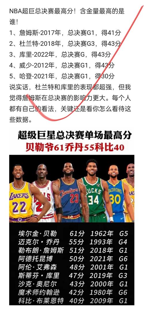nba总决赛最高得分(NBA总决赛最高得分是多少) 第6张 nba总决赛最高得分(NBA总决赛最高得分是多少) 第6张
