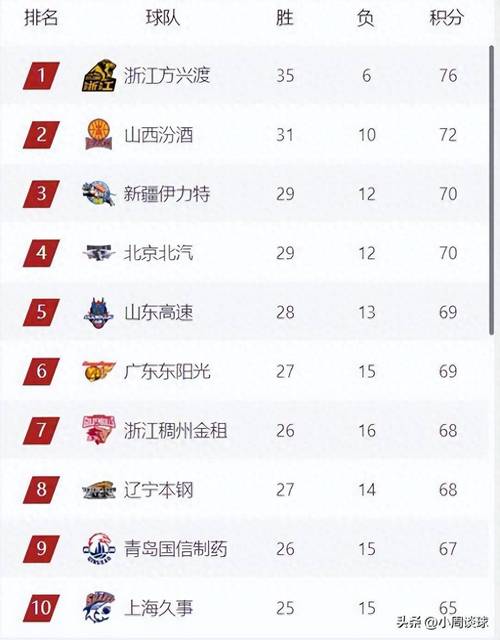 cba几个队进季后赛,cba几个队进季后赛了 第5张 cba几个队进季后赛,cba几个队进季后赛了 第5张