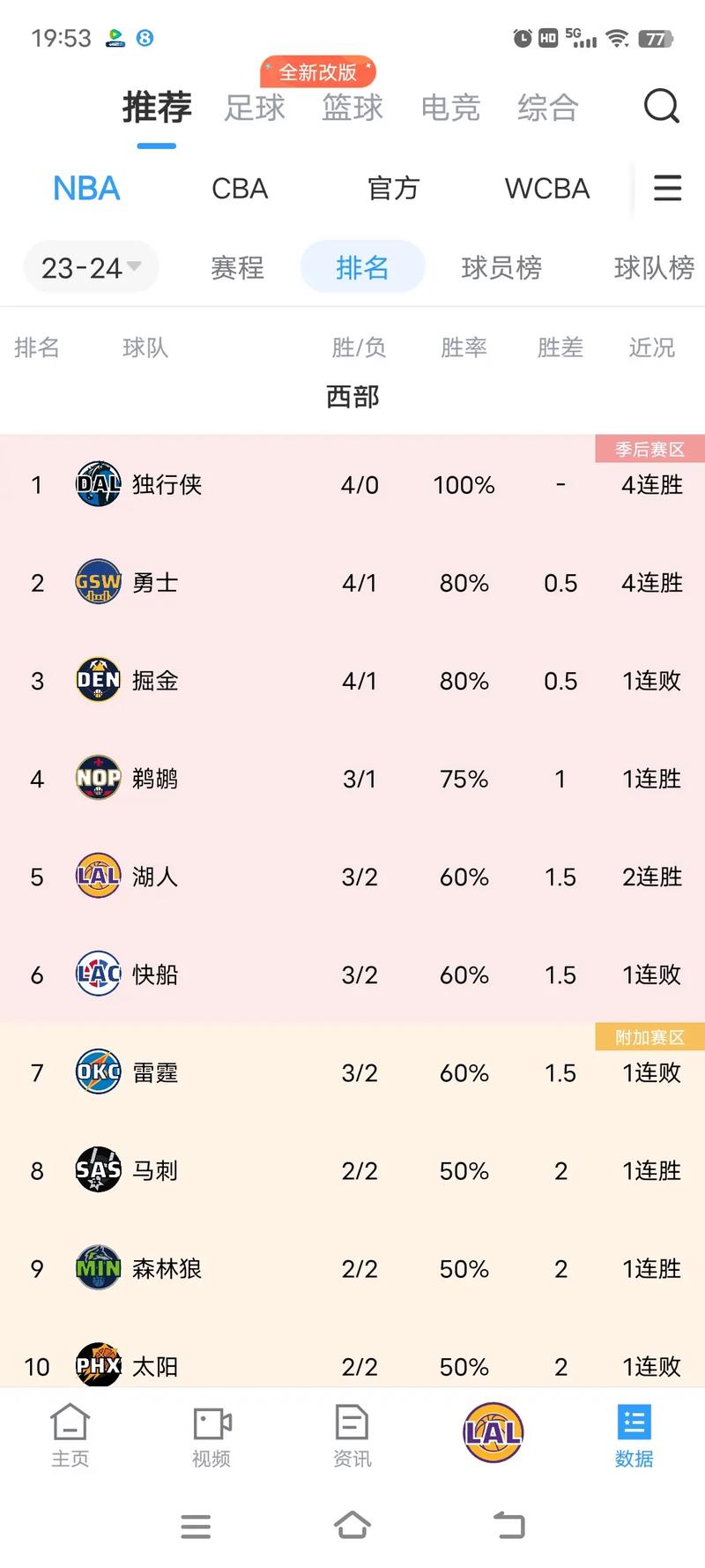 nba常规赛打几节,nba常规赛多少分钟一节? 第5张 nba常规赛打几节,nba常规赛多少分钟一节? 第5张