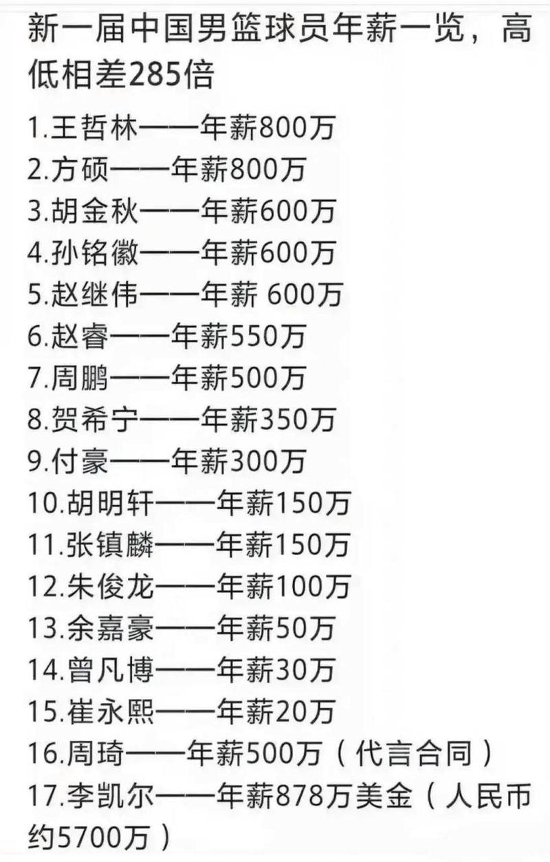 cba普通球员的工资,cba球员实际到手工资 第1张 cba普通球员的工资,cba球员实际到手工资 第1张