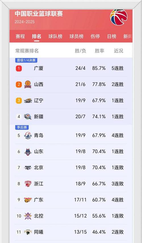 cba最新战况排名表,cba最新战报和积分榜? 第1张 cba最新战况排名表,cba最新战报和积分榜? 第1张