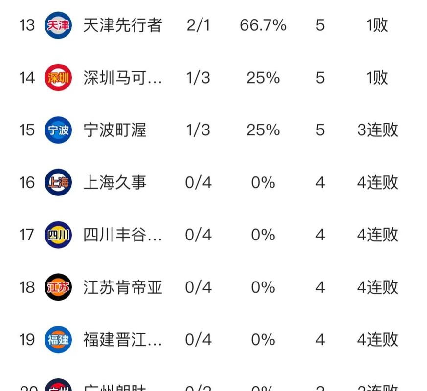 cba最新战况排名表,cba最新战报和积分榜? 第2张 cba最新战况排名表,cba最新战报和积分榜? 第2张