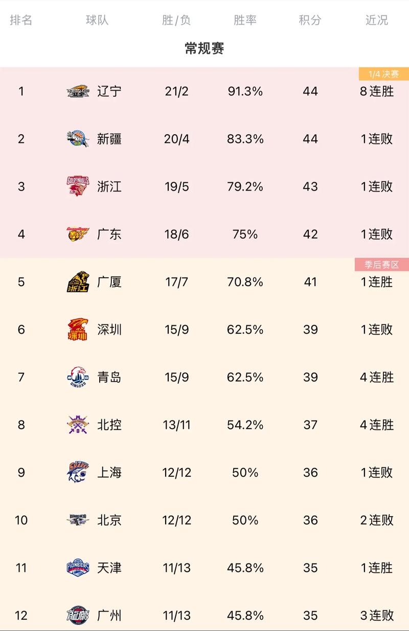 国家cba联赛排名单（cba国家队都有谁）  第6张