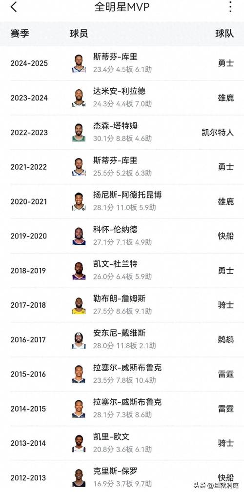 nba选mvp的规则,nba的mvp是怎么选的 第2张 nba选mvp的规则,nba的mvp是怎么选的 第2张