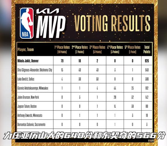 nba选mvp的规则,nba的mvp是怎么选的 第4张 nba选mvp的规则,nba的mvp是怎么选的 第4张
