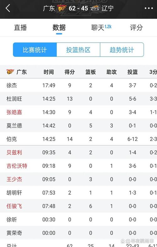 cba辽宁广东几比几(cba辽宁 广东) 第4张 cba辽宁广东几比几(cba辽宁 广东) 第4张