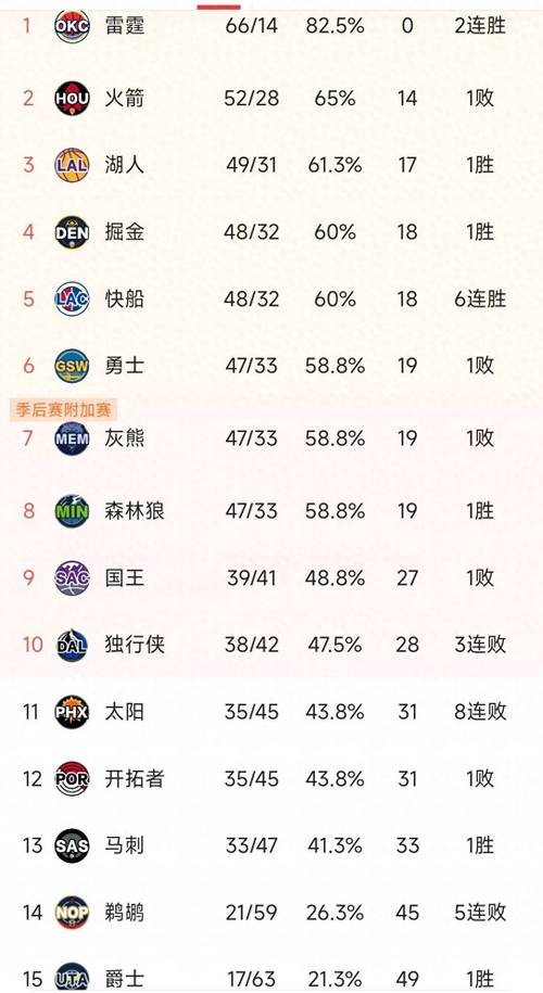 2016年nba战绩排名,2016年nba是哪个队的冠军 第3张 2016年nba战绩排名,2016年nba是哪个队的冠军 第3张