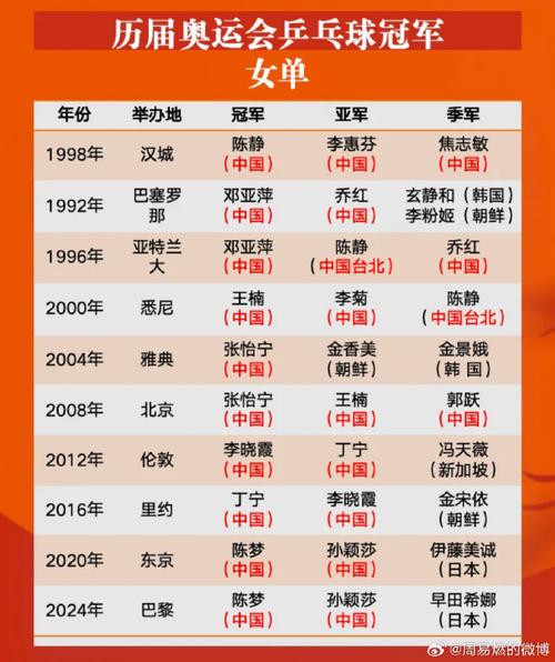 2020年乒乓球女子冠军(2020年乒乓球女子冠军都有谁) 第4张 2020年乒乓球女子冠军(2020年乒乓球女子冠军都有谁) 第4张