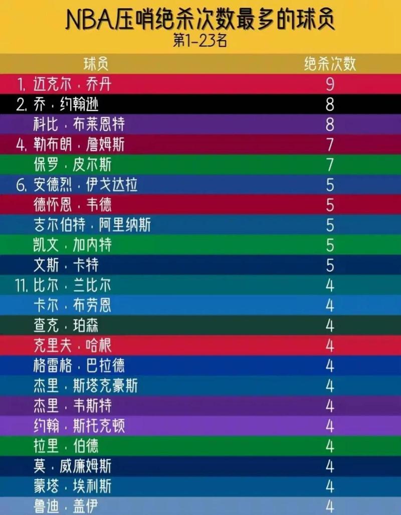 nba压哨绝杀次数最多的球员,nba压哨绝杀英文解说? 第5张 nba压哨绝杀次数最多的球员,nba压哨绝杀英文解说? 第5张
