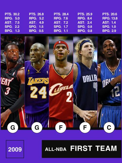 09赛季nba各队名单(09届nba球员得分排名) 第4张 09赛季nba各队名单(09届nba球员得分排名) 第4张