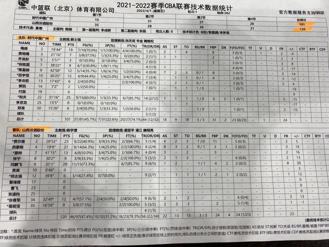 cba球员个人数据表,cba球员统计? 第1张 cba球员个人数据表,cba球员统计? 第1张